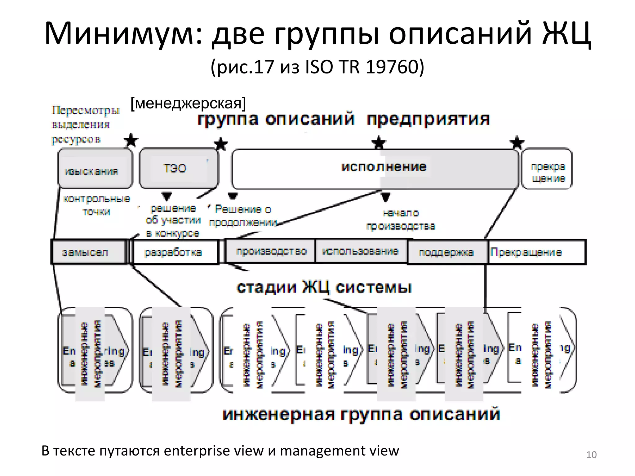 Минимум: две группы описаний ЖЦ ( рис.17 из  ISO TR 19760 ) В тексте путаются  enterprise view  и  management view [ менеджерская ] 