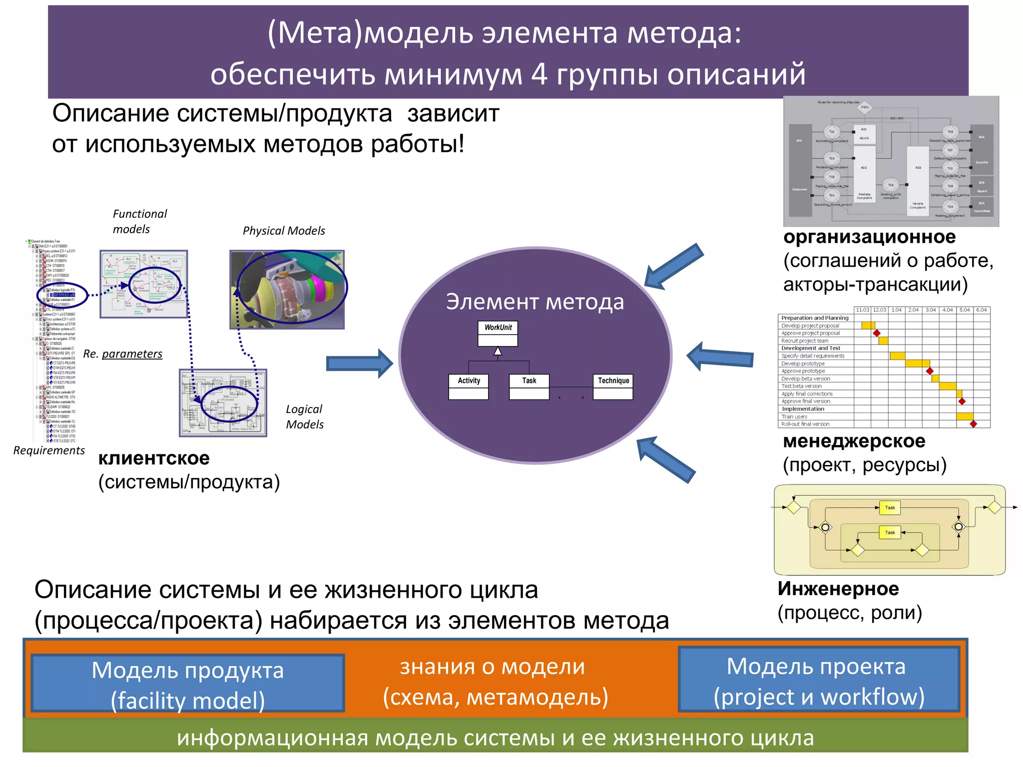(Мета)модель элемента метода:  обеспечить минимум 4 группы описаний знания о модели  (схема, метамодель) Элемент метода менеджерское (проект, ресурсы) Инженерное   ( процесс, роли) организационное  (соглашений о работе, акторы-трансакции) клиентское ( системы / продукта ) Модель проекта  ( project  и  workflow) Модель продукта (facility model) информационная модель системы и ее жизненного цикла Описание системы и ее жизненного цикла (процесса/проекта) набирается из элементов метода Описание системы / продукта  зависит от используемых методов работы! Functional models Logical Models Physical Models Requirements Re.  parameters 