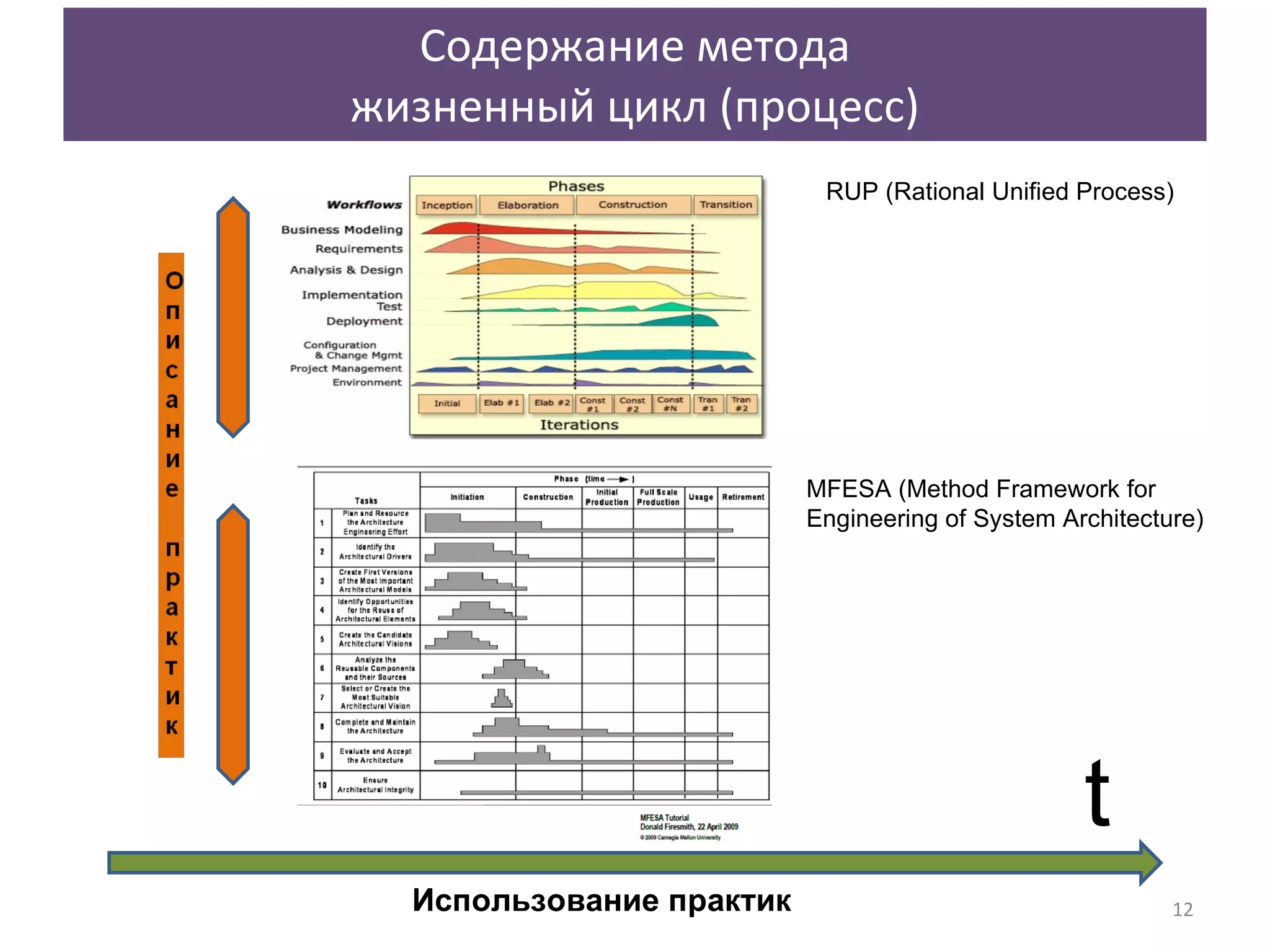 Содержание метода жизненный цикл (процесс) RUP (Rational Unified Process) MFESA (Method Framework for Engineering of System Architecture) t Использование практик 