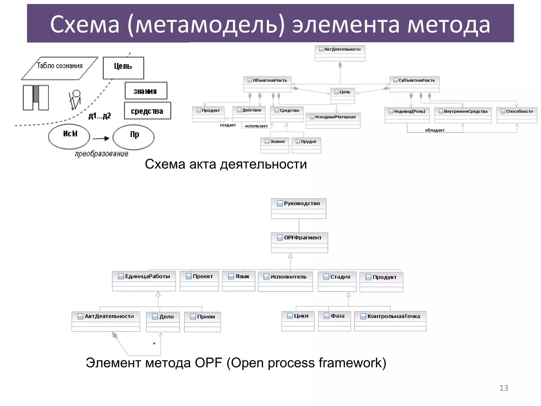Схема (метамодель) элемента метода Схема акта деятельности Элемент метода  OPF (Open process framework) 