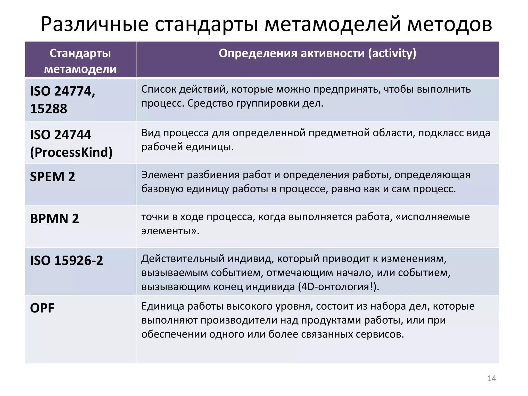 Различные стандарты метамоделей методов Стандарты метамодели Определения активности (а ctivity ) ISO 24774 , 15288 Список действий, которые можно предпринять, чтобы выполнить процесс. Средство группировки дел. ISO 24744 (ProcessKind) Вид процесса для определенной предметной области, подкласс вида рабочей единицы. SPEM  2 Элемент разбиения работ и определения работы, определяющая базовую единицу работы в процессе, равно как и сам процесс. BPMN 2 точки в ходе процесса, когда выполняется работа, «исполняемые элементы». ISO 15926 -2 Действительный индивид, который приводит к изменениям, вызываемым событием, отмечающим начало, или событием, вызывающим конец индивида (4 D- онтология!). OPF Единица работы высокого уровня, состоит из набора дел, которые выполняют производители над продуктами работы, или при обеспечении одного или более связанных сервисов. 