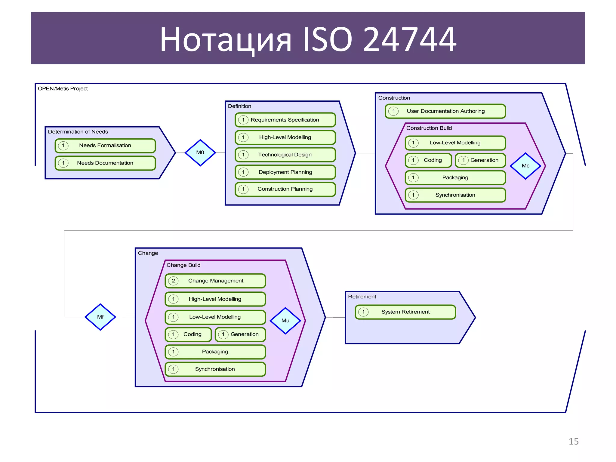 Нотация  ISO 24744 