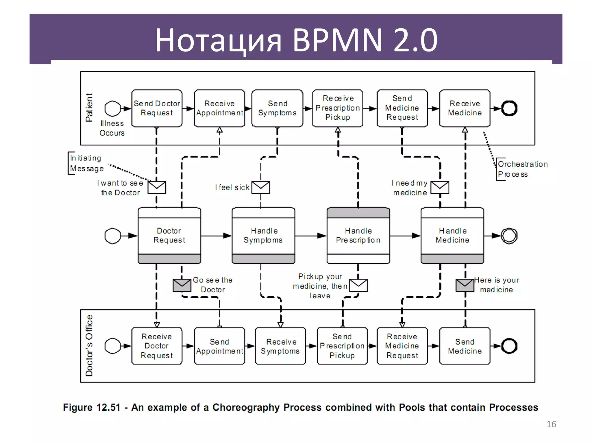 Нотация  BPMN 2.0 