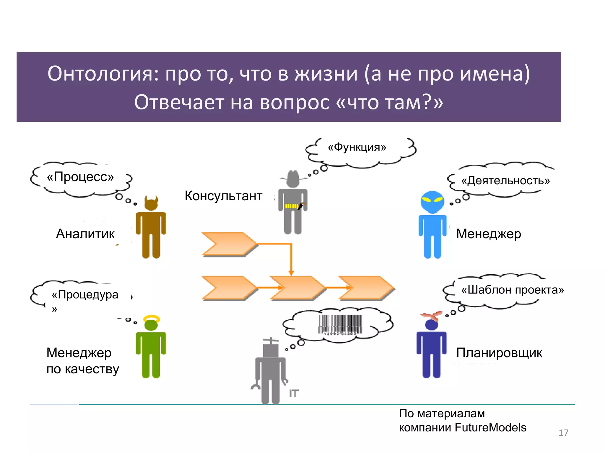 Онтология: про то, что в жизни (а не про имена) Отвечает на вопрос «что там?» «Процесс» «Процедура» «Функция» «Деятельность» «Шаблон проекта» Планировщик Менеджер по качеству Менеджер Консультант Аналитик По материалам компании  FutureModels 