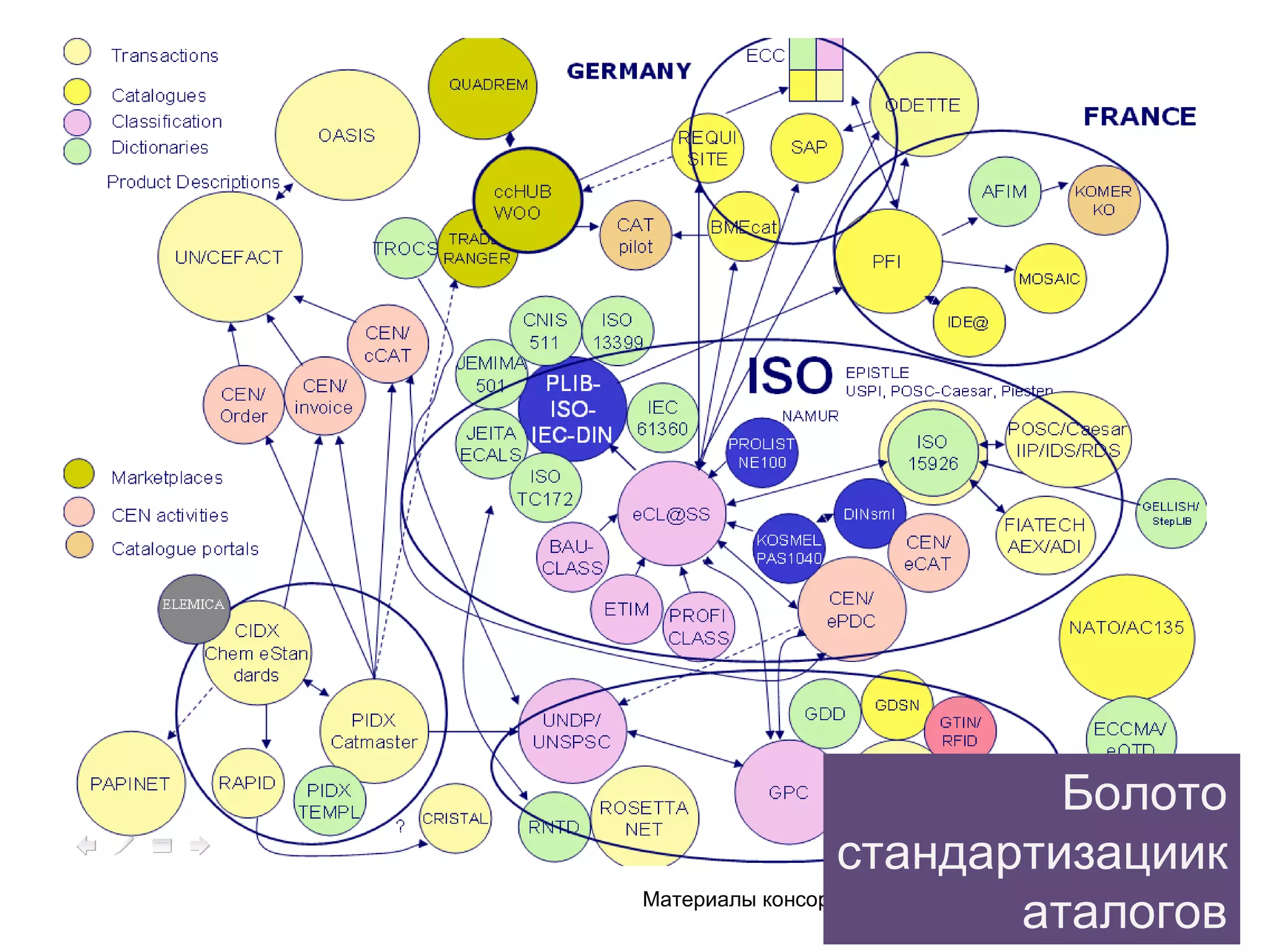 Материалы консорциума  FIATECH Болото стандартизациикаталогов 