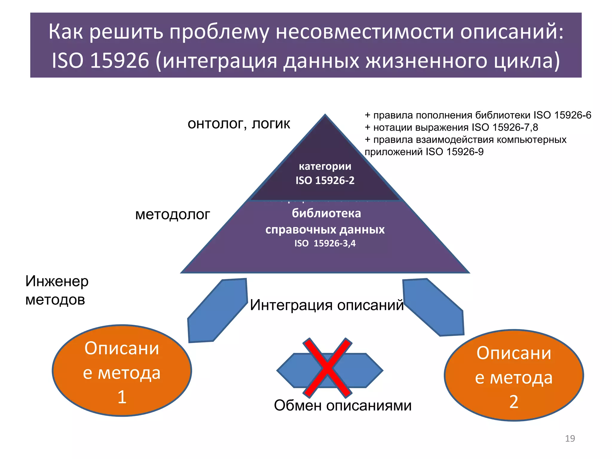 Как решить проблему несовместимости описаний:  ISO 15926  (интеграция данных жизненного цикла) Интеграционная онтология:  библиотека справочных данных ISO  15926-3 , 4 Описание метода 1 Описание метода 2 + правила пополнения библиотеки  ISO 15926-6 + нотации выражения  ISO 15926-7,8 +  правила взаимодействия компьютерных приложений  ISO 15926-9 Интеграция описаний Обмен описаниями категории ISO 15926-2 онтолог, логик методолог Инженер методов 