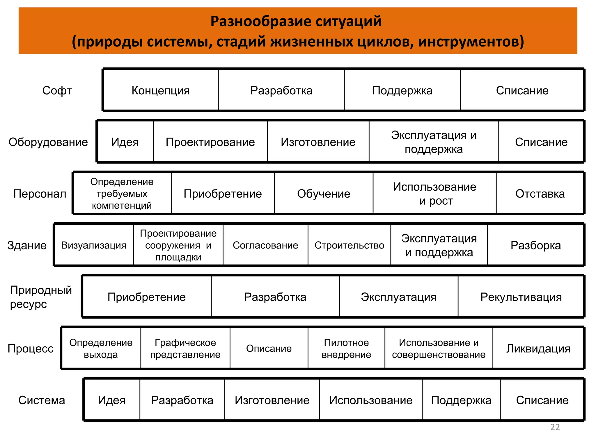 Разнообразие ситуаций  (природы системы, стадий жизненных циклов, инструментов) Софт Концепция Разработка Поддержка Списание Система Идея Разработка Изготовление Использование Поддержка Списание Оборудование Идея Проектирование Изготовление Эксплуатация и поддержка Списание Персонал Определение требуемых компетенций Приобретение Обучение Использование  и рост Отставка Здание Визуализация Проектирование сооружения  и площадки Согласование Строительство Эксплуатация и поддержка Разборка Природный ресурс Приобретение Разработка Эксплуатация Рекультивация Процесс Определение выхода Графическое представление Описание Пилотное внедрение Использование и совершенствование Ликвидация 