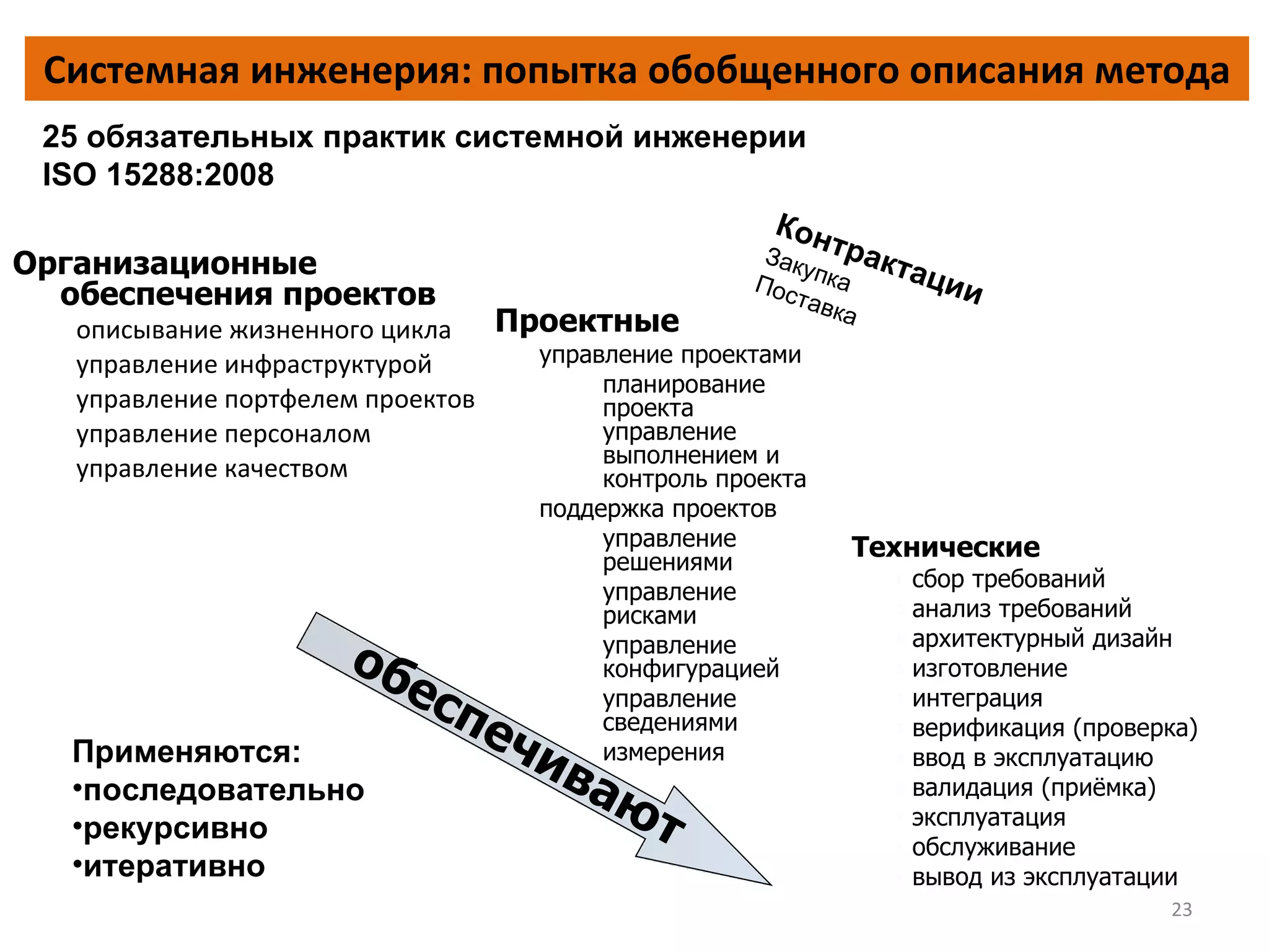 Системная инженерия: попытка обобщенного описания метода Организационные обеспечения проектов описывание жизненного цикла управление инфраструктурой  управление портфелем проектов управление персоналом  управление качеством  Технические сбор требований анализ требований  архитектурный дизайн  изготовление  интеграция  верификация (проверка) ввод в эксплуатацию  валидация (приёмка) эксплуатация  обслуживание  вывод из эксплуатации  Проектные управление проектами  планирование проекта управление выполнением и контроль проекта  поддержка проектов  управление решениями  управление рисками  управление конфигурацией  управление сведениями  измерения Контрактации Закупка Поставка обеспечивают 25 обязательных практик системной инженерии ISO 15288 :2008 Применяются: последовательно рекурсивно итеративно 