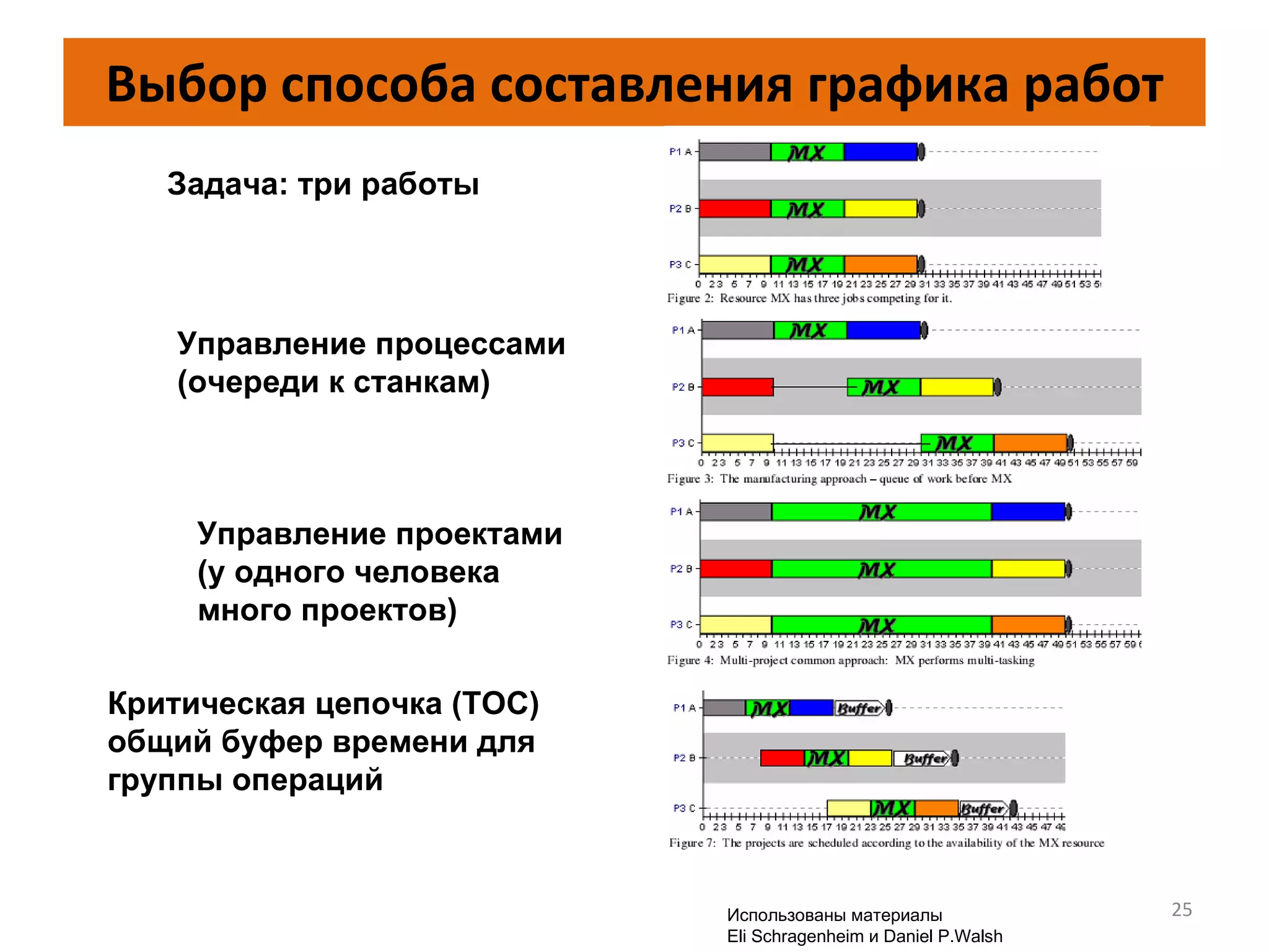 Выбор способа составления графика работ Управление процессами (очереди к станкам) Управление проектами  (у одного человека много проектов) Критическая цепочка ( TOC) общий буфер времени для группы операций Задача: три работы Использованы материалы Eli Schragenheim  и  Daniel P.Walsh 