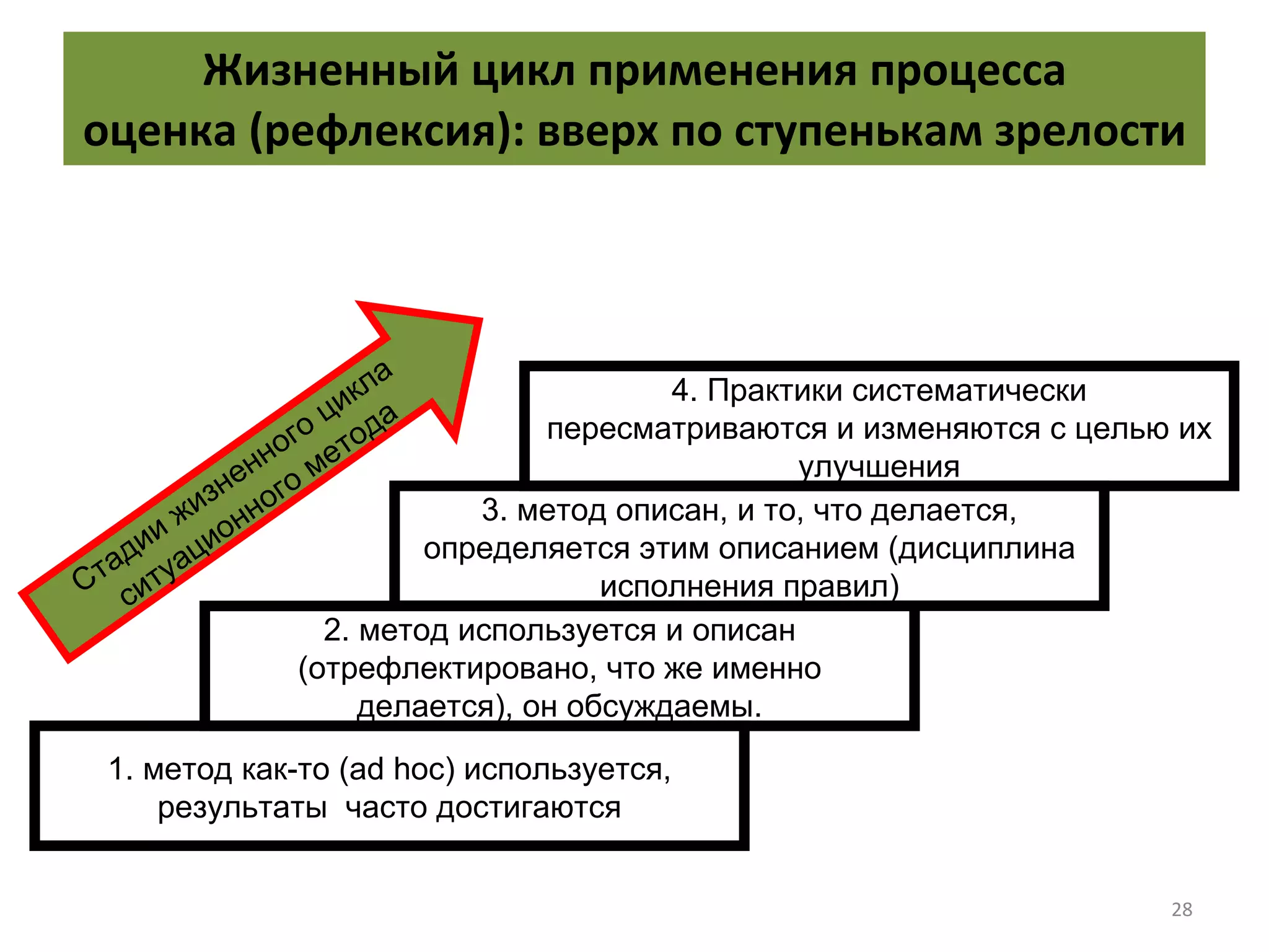 Жизненный цикл применения процесса оценка (рефлексия): вверх по ступенькам зрелости 1. метод как-то ( ad hoc)  используется, результаты  часто достигаются 2. метод используется и описан (отрефлектировано, что же именно делается), он обсуждаемы. 3. метод описан, и то, что делается, определяется этим описанием (дисциплина исполнения правил) 4. Практики систематически пересматриваются и изменяются с целью их улучшения Стадии жизненного цикла  ситуационного метода 