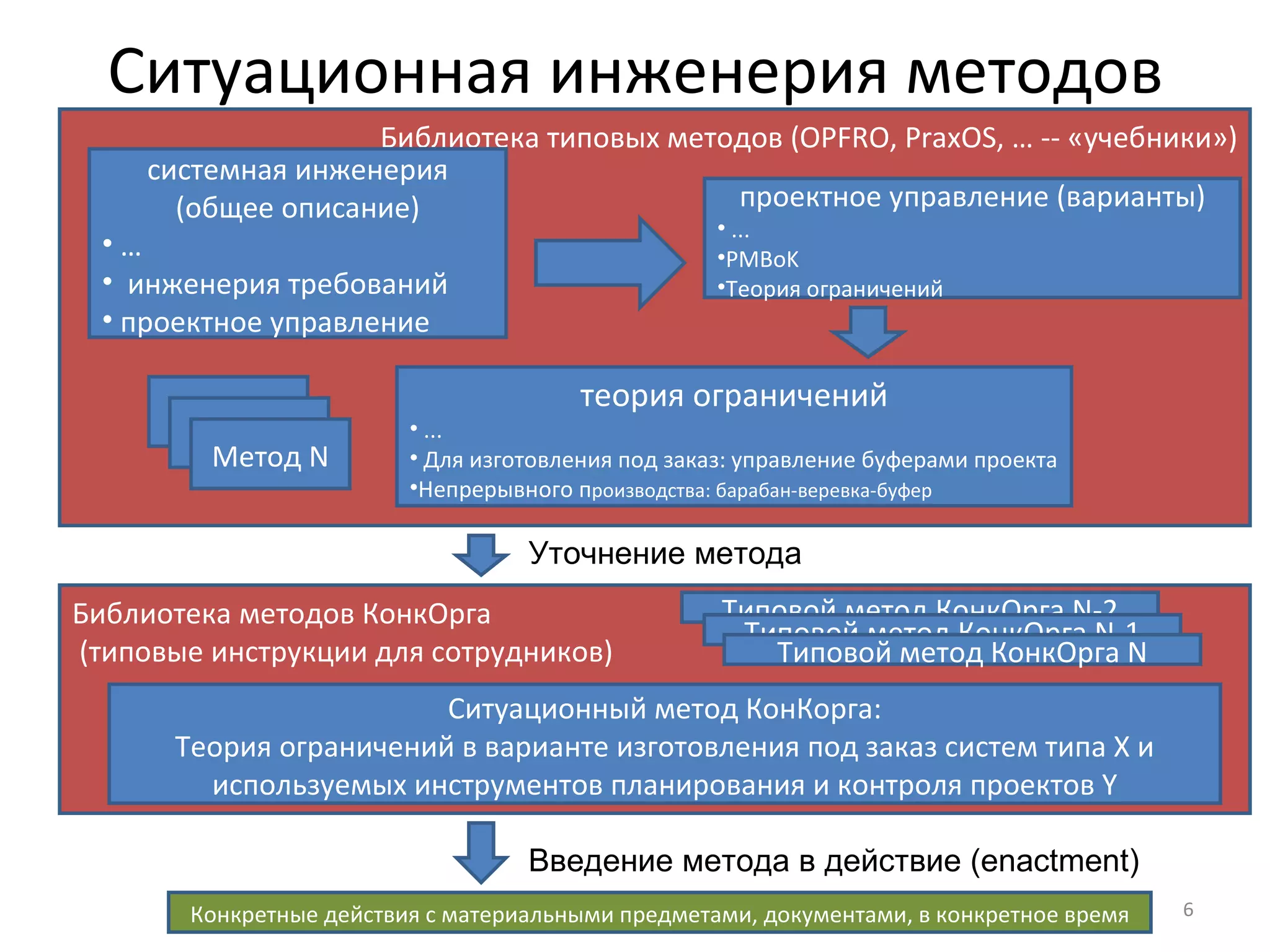 Ситуационная инженерия методов Библиотека методов КонкОрга  (типовые инструкции для сотрудников) Библиотека типовых методов ( OPFRO, PraxOS, …  -- «учебники» ) системная инженерия (общее описание) … инженерия требований проектное управление проектное управление  ( варианты) ...  PMBoK Теория ограничений теория ограничений ...  Для изготовления под заказ: управление буферами проекта Непрерывного п роизводства: барабан-веревка-буфер Ситуационный метод КонКорга: Теория ограничений в варианте изготовления под заказ систем типа  X  и используемых инструментов планирования   и контроля проектов  Y Конкретные действия с материальными предметами, документами, в конкретное время Уточнение метода Введение метода в действие ( enactment) Типовой метод КонкОрга  N-2 Метод  N Метод  N Метод  N Типовой метод КонкОрга  N-1 Типовой метод КонкОрга  N 