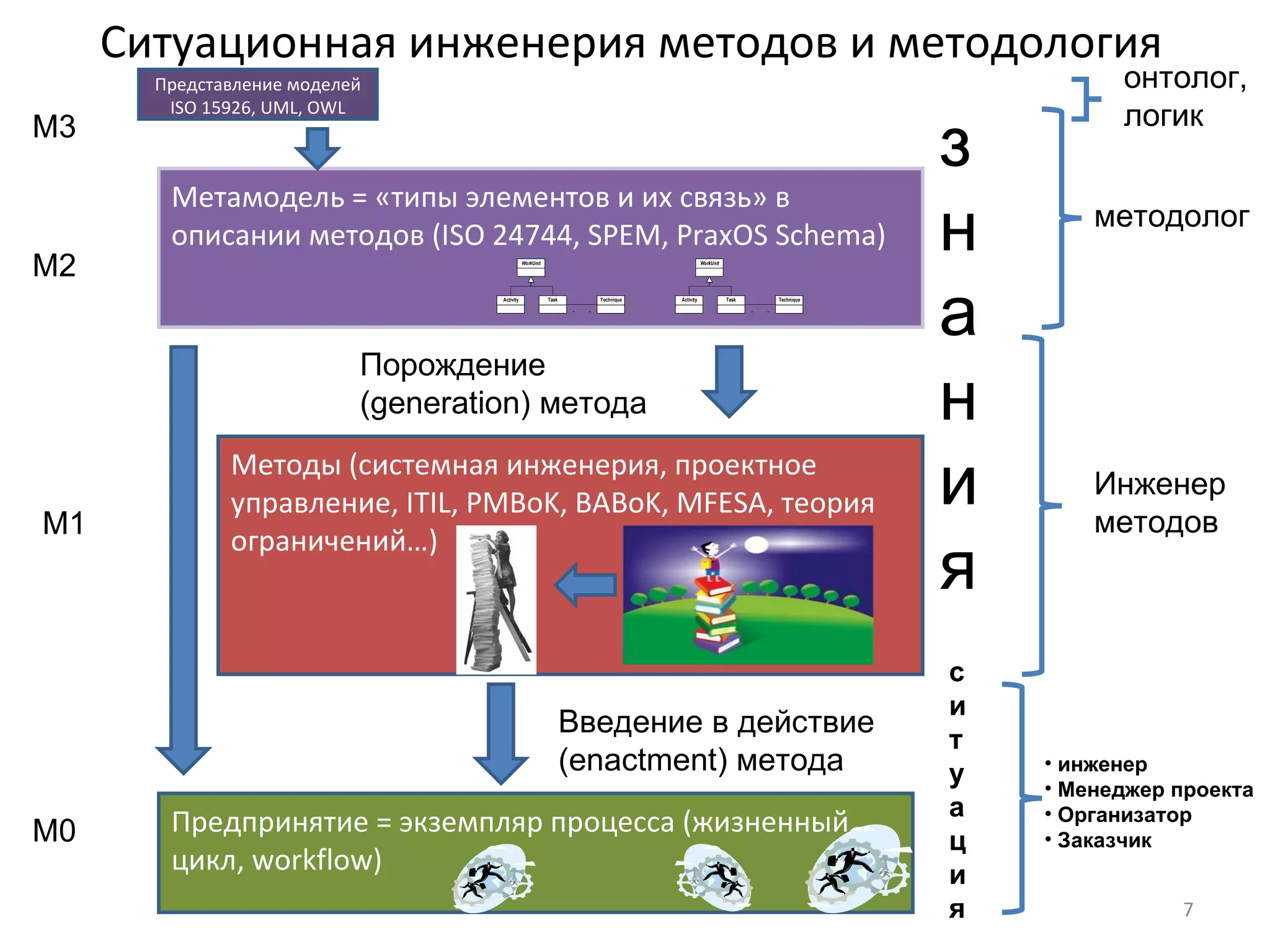 Ситуационная инженерия методов и методология Представление моделей ISO 15926, UML, OWL Методы  (c истемная инженерия, проектное управление,  ITIL, PMBoK, BABoK, MFESA,  теория ограничений …) Предпринятие = экземпляр процесса (жизненный цикл,  workflow) Метамодель   = «типы элементов и их связь»   в описании методов ( ISO 24744, SPEM, PraxOS Schema) Введение в действие  ( enactment)  метода М0 М1 M2 M3 методолог Инженер методов онтолог,логик инженер Менеджер проекта Организатор Заказчик Порождение ( generation)  метода знания ситуация 