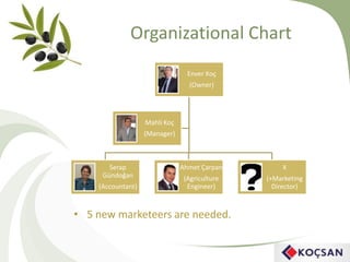 Organizational Chart
Enver Koç
(Owner)
Serap
Gündoğan
(Accountant)
Ahmet Çarpan
(Agriculture
Engineer)
X
(+Marketing
Director)
Mahli Koç
(Manager)
• 5 new marketeers are needed.
 