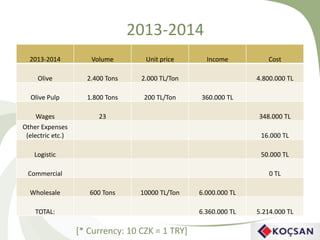 2013-2014
2013-2014 Volume Unit price Income Cost
Olive 2.400 Tons 2.000 TL/Ton 4.800.000 TL
Olive Pulp 1.800 Tons 200 TL/Ton 360.000 TL
Wages 23 348.000 TL
Other Expenses
(electric etc.) 16.000 TL
Logistic 50.000 TL
Commercial 0 TL
Wholesale 600 Tons 10000 TL/Ton 6.000.000 TL
TOTAL: 6.360.000 TL 5.214.000 TL
[* Currency: 10 CZK = 1 TRY]
 