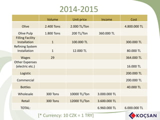 2014-2015
Volume Unit price Income Cost
Olive 2.400 Tons 2.000 TL/Ton 4.800.000 TL
Olive Pulp 1.800 Tons 200 TL/Ton 360.000 TL
Filling Facility
Installation 1 100.000 TL 300.000 TL
Refining System
Installation 1 12.000 TL 80.000 TL
Wages 29 364.000 TL
Other Expenses
(electric etc.) 16.000 TL
Logistic 200.000 TL
Commercial 200.000 TL
Bottles 40.000 TL
Wholesale 300 Tons 10000 TL/Ton 3.000.000 TL
Retail 300 Tons 12000 TL/Ton 3.600.000 TL
TOTAL: 6.960.000 TL 6.000.000 TL
[* Currency: 10 CZK = 1 TRY]
 