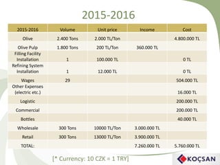 2015-2016
2015-2016 Volume Unit price Income Cost
Olive 2.400 Tons 2.000 TL/Ton 4.800.000 TL
Olive Pulp 1.800 Tons 200 TL/Ton 360.000 TL
Filling Facility
Installation 1 100.000 TL 0 TL
Refining System
Installation 1 12.000 TL 0 TL
Wages 29 504.000 TL
Other Expenses
(electric etc.) 16.000 TL
Logistic 200.000 TL
Commercial 200.000 TL
Bottles 40.000 TL
Wholesale 300 Tons 10000 TL/Ton 3.000.000 TL
Retail 300 Tons 13000 TL/Ton 3.900.000 TL
TOTAL: 7.260.000 TL 5.760.000 TL
[* Currency: 10 CZK = 1 TRY]
 