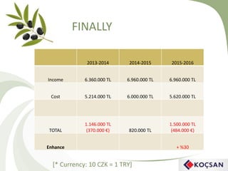 FINALLY
2013-2014 2014-2015 2015-2016
Income 6.360.000 TL 6.960.000 TL 6.960.000 TL
Cost 5.214.000 TL 6.000.000 TL 5.620.000 TL
TOTAL
1.146.000 TL
(370.000 €) 820.000 TL
1.500.000 TL
(484.000 €)
Enhance + %30
[* Currency: 10 CZK = 1 TRY]
 