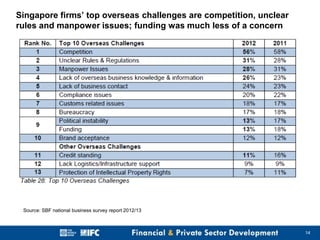 Singapore firms’ top overseas challenges are competition, unclear
rules and manpower issues; funding was much less of a concern

Source: SBF national business survey report 2012/13

14

 