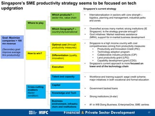 Singapore’s SME productivity strategy seems to be focused on tech
updgration
Singapore’s current strategy
Which products? –
sector mix, value chain

•

Internationalization in sectors with core strength –
logistics, planning and management, industrial parks
and zones

Which Geography? –
country/city/subnational

•

Diversified across many market; strong institutions (IE
Singapore). Is the strategy granular enough?
Govt initiatives: Market readiness assistance
(MRA), support for in-market business development

Where to play

Goal: Maximize
companies > 100
mn revenue
(Secondary goal:
Improve average
firm productivity)

Optimal cost (through
productivity measures)
How to win?

•

•

Differentiation (quality,
innovation)
•
Execution

•

Workforce and training support; wage credit scheme;
major initiatives in both vocational and formal education

•

Government backed loans

•

Talent and capacity

Cross-cutting
enablers
(factor
condition)

Singapore is a high income country with cost
competitiveness coming from productivity measures:
•
Productivity and Innovation Credit (PIC)
•
Technology adoption program
•
Collaborative industry products (CIP)
•
Land productivity grant (LPG)
•
Capability development grant (CDG)
Singapore’s current approach is more focused on
lower end of the technology chain

Strong institutions (A-star)

•

#1 in WB Doing Business; EnterpriseOne; SME centres

Capital
Knowledge and Tech
Business
environment, infrastru
cture and institutions

17

 