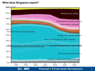 What does Singapore export?

18

 