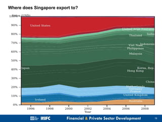 Where does Singapore export to?

19

 