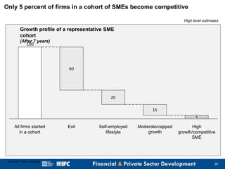 Only 5 percent of firms in a cohort of SMEs become competitive
High level estimates

Growth profile of a representative SME
cohort
(After 7 years)
100

60

20
15
5
All firms started
in a cohort

Source: Team analysis

Exit

Self-employed
lifestyle

Moderate/capped
growth

High
growth/competitive
SME

20

 
