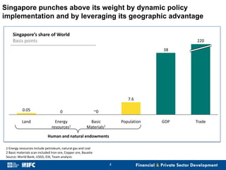 Singapore punches above its weight by dynamic policy
implementation and by leveraging its geographic advantage
Singapore’s share of World
Basis points

220
38

7.6
0.05

0

~0

Land

Energy
resources1

Basic
Materials2

Population

Human and natural endowments
1 Energy resources include petroleum, natural gas and coal
2 Basic materials scan included Iron ore, Copper ore, Bauxite
Source: World Bank; USGS; EIA; Team analysis
2

GDP

Trade

 