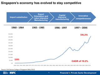Singapore’s economy has evolved to stay competitive

Import substitution

1960 - 1964

Export
Orientation and
Labor-intensive
Manufacturing

Capital
intensive
manufacturing

1965 - 1985

1986 - 1997

$50,000

Innovative
competitiveness

1997 – 20XX
$46,241

$45,000
$40,000
$35,000
$30,000
$25,000
$20,000
$15,000
$10,000
$5,000

$395

CAGR of 10.2%

$0
1960 1962 1964 1966 1968 1970 1972 1974 1976 1978 1980 1982 1984 1986 1988 1990 1992 1994 1996 1998 2000 2002 2004 2006 2008 2010

Source: Civil Service College of Singapore (May 2012)
3

 