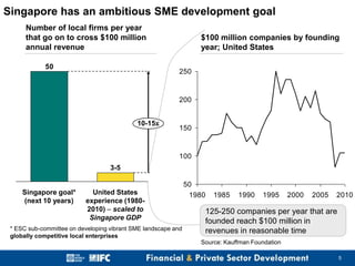 Singapore has an ambitious SME development goal
Number of local firms per year
that go on to cross $100 million
annual revenue
50

$100 million companies by founding
year; United States
250

200
10-15x

150

100
3-5

Singapore goal*
(next 10 years)

United States
experience (19802010) – scaled to
Singapore GDP

* ESC sub-committee on developing vibrant SME landscape and
globally competitive local enterprises

50
1980

1985

1990

1995

2000

2005

2010

125-250 companies per year that are
founded reach $100 million in
revenues in reasonable time
Source: Kauffman Foundation
5

 