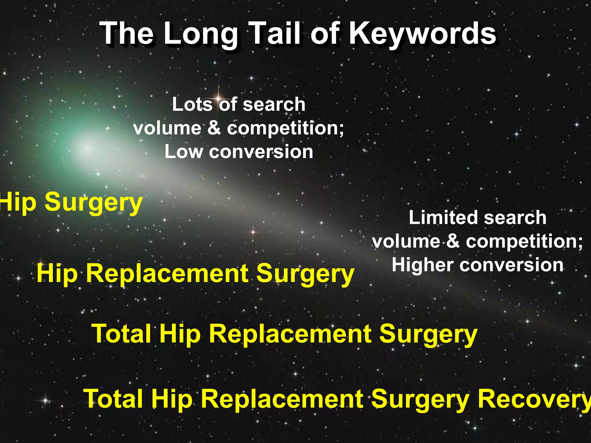 The Long Tail of Keywords

              Lots of search
          volume & competition;
             Low conversion

Hip Surgery
                                      Limited search
                                  volume & competition;
                                    Higher conversion
   Hip Replacement Surgery

       Total Hip Replacement Surgery

      Total Hip Replacement Surgery Recovery
 