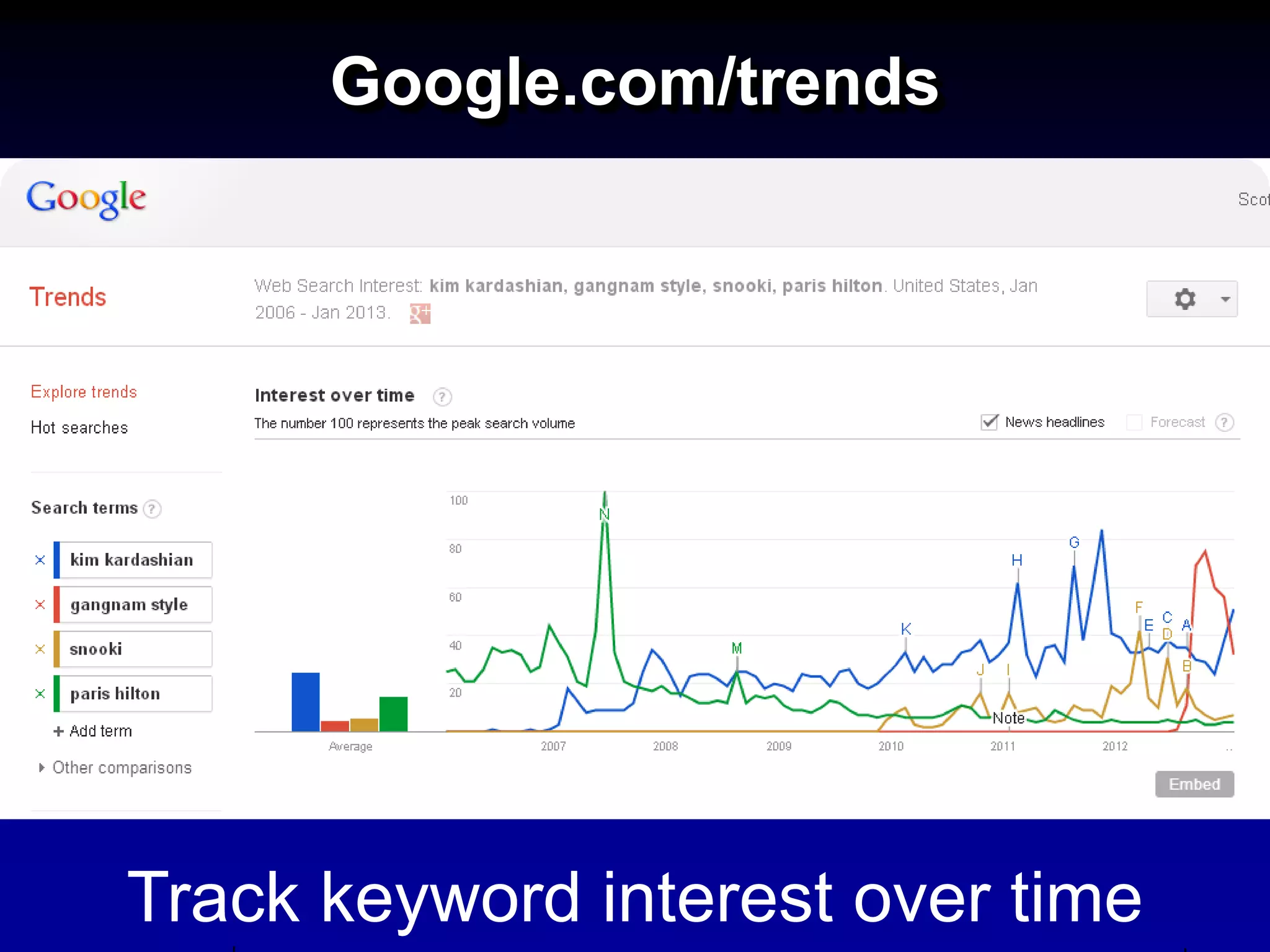 Google.com/trends




Track keyword interest over time
 