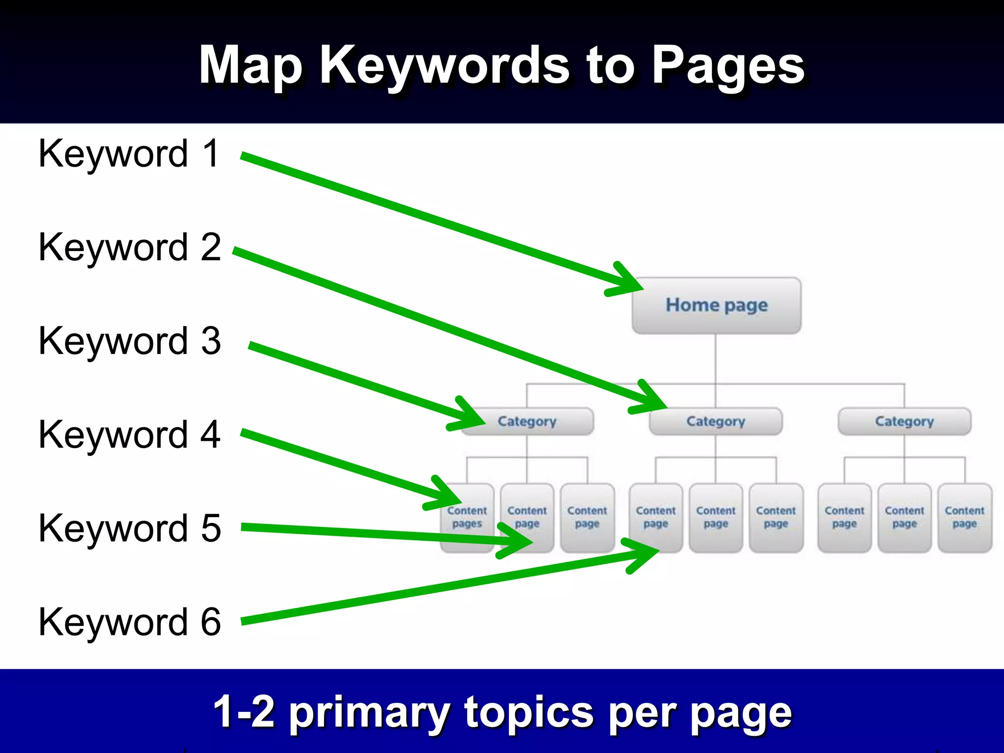 Map Keywords to Pages
Keyword 1

Keyword 2

Keyword 3

Keyword 4

Keyword 5

Keyword 6

        1-2 primary topics per page
 