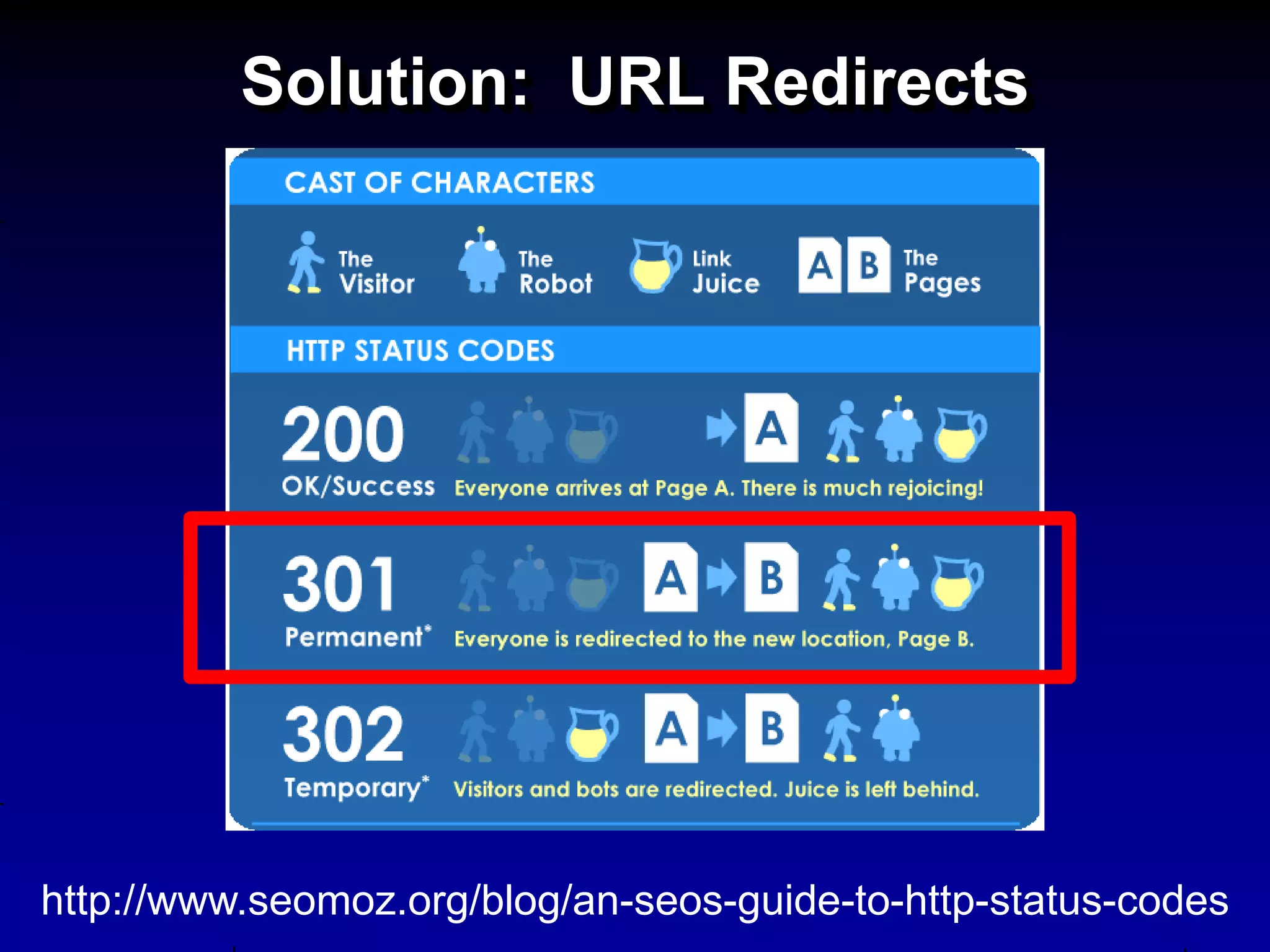 Solution: URL Redirects




http://www.seomoz.org/blog/an-seos-guide-to-http-status-codes
 