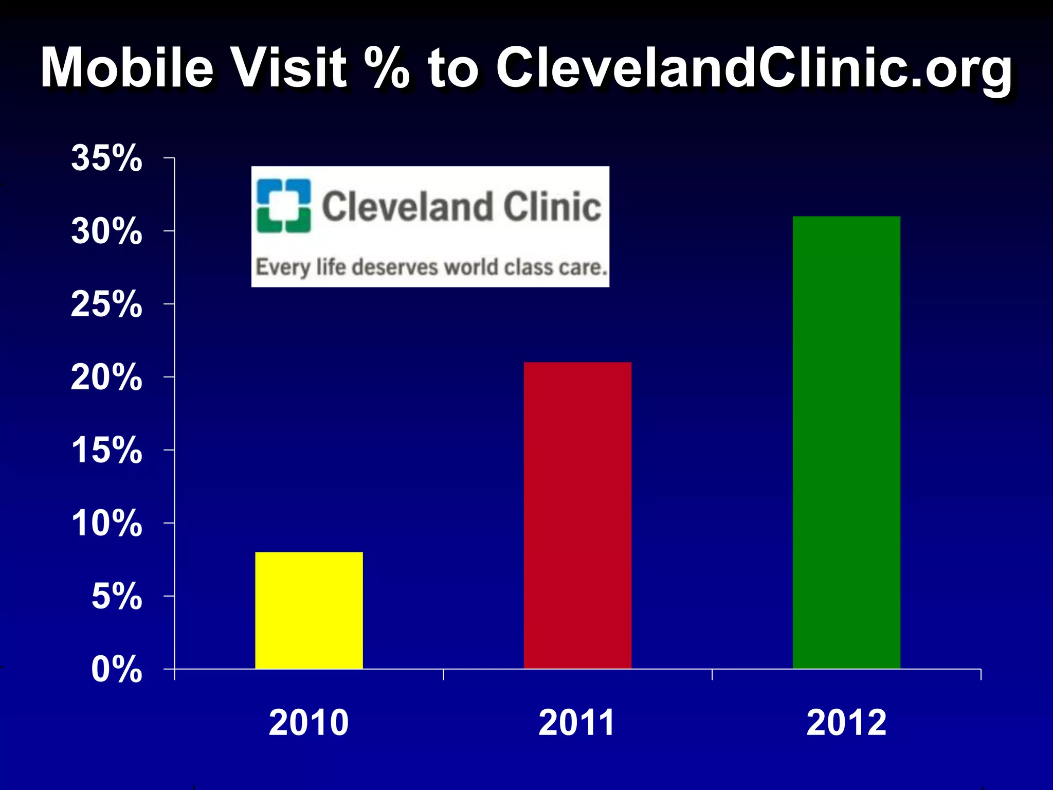 Mobile Visit % to ClevelandClinic.org
 35%

 30%

 25%

 20%
 15%

 10%
 5%
 0%
        2010      2011       2012
 