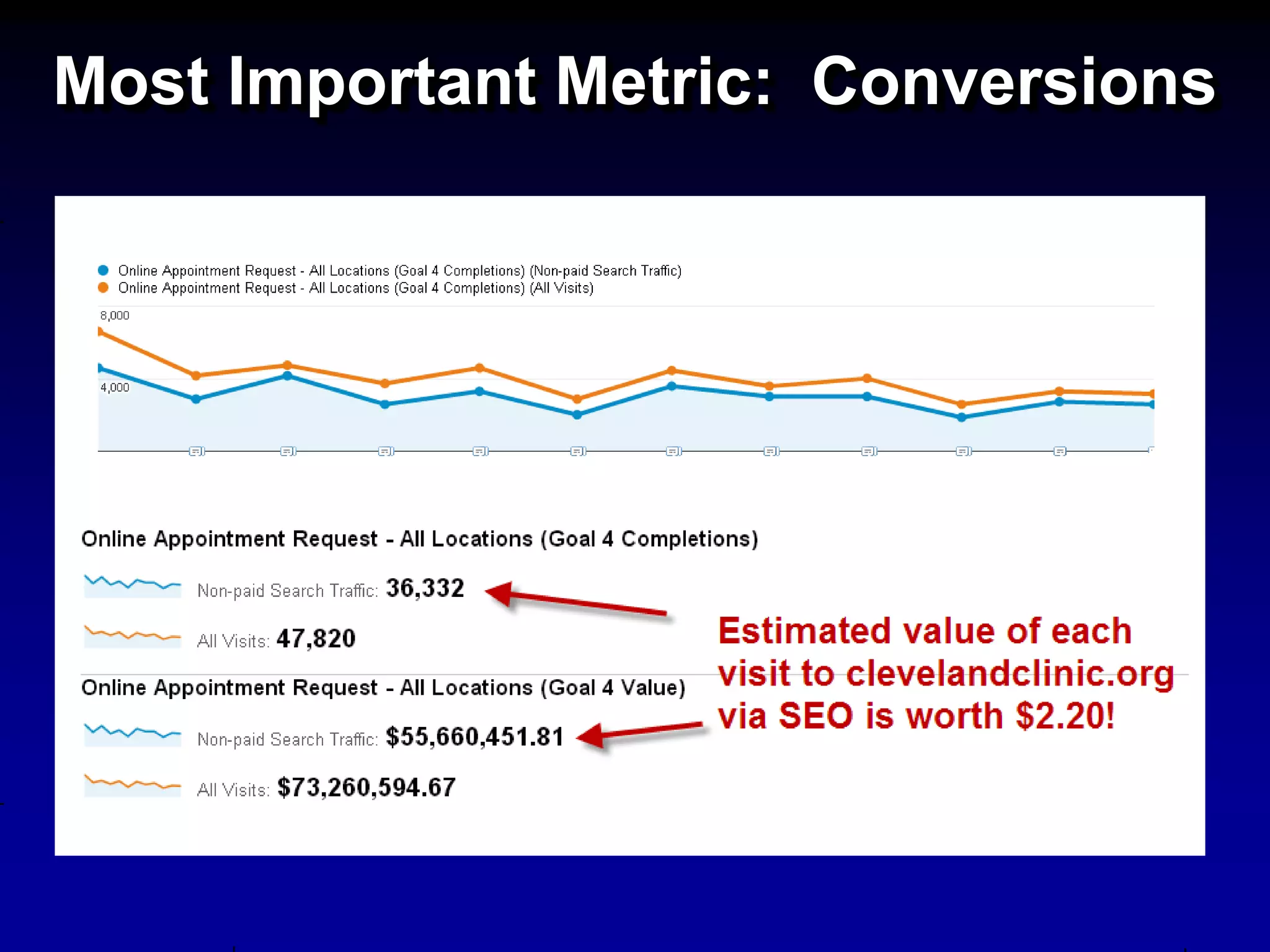 Most Important Metric: Conversions
 