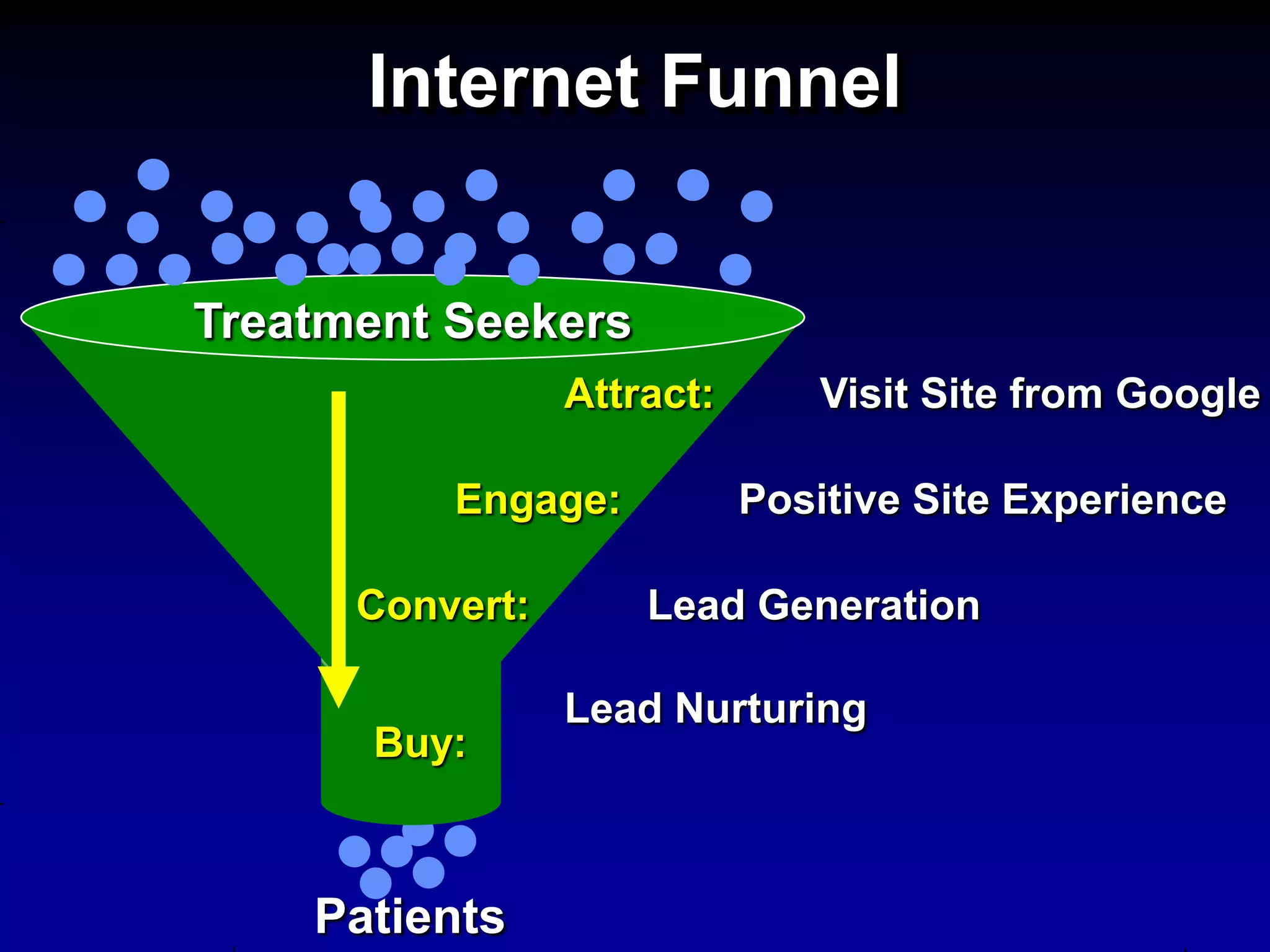 Internet Funnel


Treatment Seekers
                 Attract:      Visit Site from Google

          Engage:           Positive Site Experience

      Convert:       Lead Generation

                 Lead Nurturing
      Buy:



    Patients
 