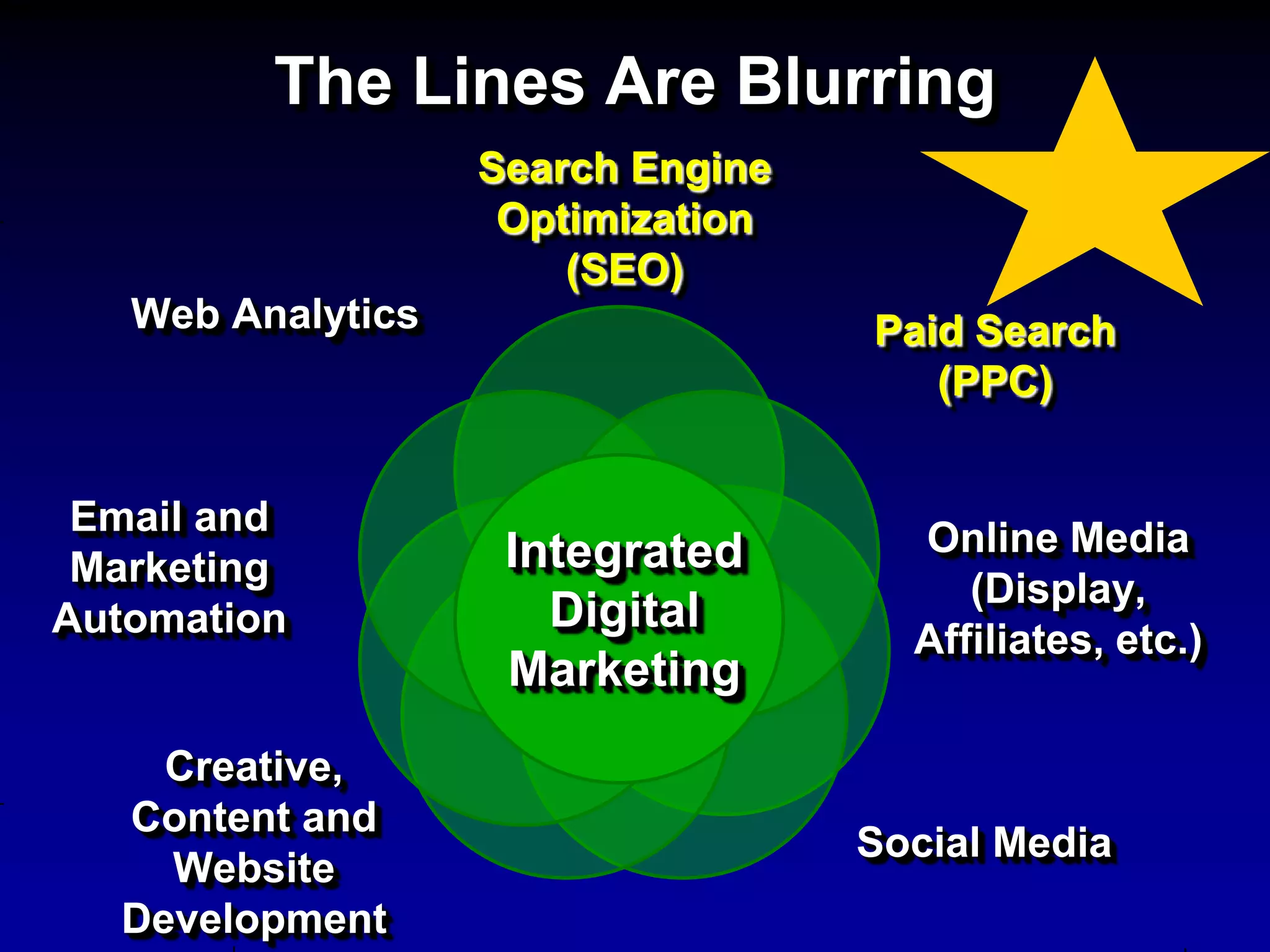 The Lines Are Blurring
                   Search Engine
                    Optimization
                       (SEO)
   Web Analytics                   Paid Search
                                      (PPC)


 Email and
                    Integrated       Online Media
 Marketing                              (Display,
Automation            Digital
                                     Affiliates, etc.)
                    Marketing
    Creative,
  Content and
                                   Social Media
    Website
  Development
 