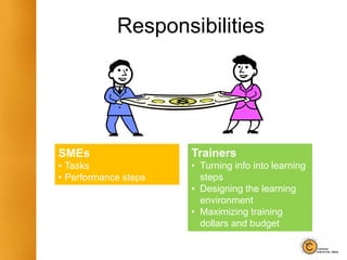 Trainers
• Turning info into learning
steps
• Designing the learning
environment
• Maximizing training
dollars and budget
Responsibilities
SMEs
• Tasks
• Performance steps
 