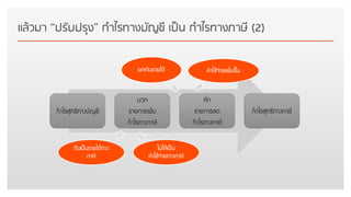 Click to edit Master text styles
แล้วมา “ปรับปรุง” กาไรทางบัญชี เป็น กาไรทางภาษี (2)
กำไรสุทธิทำงบัญชี
บวก
รำยกำรเพิ่ม
กำไรทำงภำษี
หัก
รำยกำรลด
กำไรทำงภำษี
กำไรสุทธิทำงภำษี
ถือเป็นรำยได้ทำง
ภำษี
ไม่ให้เป็น
ค่ำใช้จ่ำยทำงภำษี
ค่ำใช้จ่ำยเพิ่มขึ้นยกเว้นรำยได้
 
