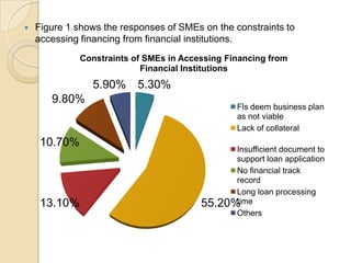    Figure 1 shows the responses of SMEs on the constraints to
    accessing financing from financial institutions.
              Constraints of SMEs in Accessing Financing from
                            Financial Institutions
                5.90%      5.30%
       9.80%
                                                 Fls deem business plan
                                                 as not viable
                                                 Lack of collateral
     10.70%
                                               Insufficient document to
                                               support loan application
                                               No financial track
                                               record
                                               Long loan processing
     13.10%                              55.20%time
                                               Others
 