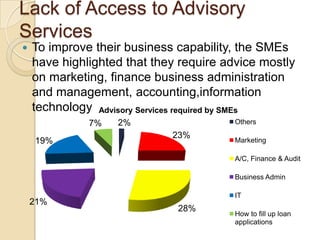 Lack of Access to Advisory
Services
   To improve their business capability, the SMEs
    have highlighted that they require advice mostly
    on marketing, finance business administration
    and management, accounting,information
    technology Advisory Services required by SMEs
              7%   2%                    Others
                             23%
    19%                                  Marketing

                                         A/C, Finance & Audit

                                         Business Admin

                                         IT
    21%
                              28%
                                         How to fill up loan
                                         applications
 