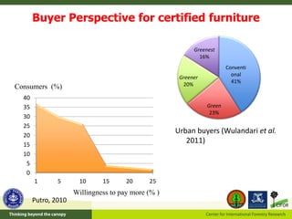 Buyer Perspective for certified furniture
Urban buyers (Wulandari et al.
2011)
Conventi
onal
41%
Green
23%
Greener
20%
Gre...