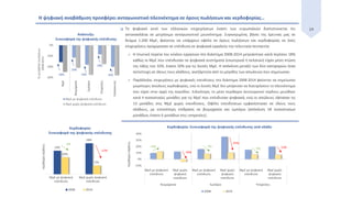 -60%
-40%
-20%
0%
ΜμΕ
Βιομηχανία
Εμπόριο
Υπηρεσίες
Κατασκευές
%μεταβολήπωλήσεων
2008-2014
Ανάπτυξη:
Συνεισφορά της ψηφιακής επένδυσης
ΜμΕ με ψηφιακή επένδυση
ΜμΕ χωρίς ψηφιακή επένδυση
18%
19%
19%
18%
16%
14
Η ψηφιακή αναβάθμιση προσφέρει ανταγωνιστικό πλεονέκτημα σε όρους πωλήσεων και κερδοφορίας…
-10%
0%
10%
20%
30%
40%
ΜμΕ με ψηφιακή
επένδυση
ΜμΕ χωρίς
ψηφιακή
επένδυση
ΜμΕ με ψηφιακή
επένδυση
ΜμΕ χωρίς
ψηφιακή
επένδυση
ΜμΕ με ψηφιακή
επένδυση
ΜμΕ χωρίς
ψηφιακή
επένδυση
Βιομηχανία Εμπόριο Υπηρεσίες
περιθώριοκέρδους
Κερδοφορία: Συνεισφορά της ψηφιακής επένδυσης ανά κλάδο
2008 2014
+2% -7%
-7%
-16%
-25%
-13%14%
18%
10%
5%
ΜμΕ με ψηφιακή
επένδυση
ΜμΕ χωρίς ψηφιακή
επένδυση
περιθώριοκέρδους
Κερδοφορία:
Συνεισφορά της ψηφιακής επένδυσης
2008 2014
-4%
-13%
 Το ψηφιακό κενό των ελληνικών επιχειρήσεων έναντι των ευρωπαϊκών διαπιστώνεται ότι
αντανακλάται σε μετρήσιμο ανταγωνιστικό μειονέκτημα. Συγκεκριμένα, βάσει της έρευνας μας σε
δείγμα 1.200 ΜμΕ, φαίνεται να υπάρχουν οφέλη σε όρους πωλήσεων και κερδοφορίας σε όσες
επιχειρήσεις προχώρησαν σε επένδυση σε ψηφιακά εργαλεία την τελευταία πενταετία:
 Η πτωτική πορεία του κύκλου εργασιών στο διάστημα 2008-2014 μετριάστηκε κατά περίπου 18%
καθώς οι ΜμΕ που επένδυσαν σε ψηφιακά συστήματα (εσωτερικά ή πελατών) είχαν μέση πτώση
της τάξης του 32%, έναντι 50% για τις λοιπές ΜμΕ. Η απόκλιση μεταξύ των δύο κατηγοριών ήταν
αντίστοιχη σε όλους τους κλάδους, ανεξάρτητα από το μέγεθος των απωλειών που σημείωσαν.
 Παράλληλα, επιχειρήσεις με ψηφιακές επενδύσεις στο διάστημα 2008-2014 φαίνεται να σημείωσαν
μικρότερες απώλειες κερδοφορίας, ενώ οι λοιπές ΜμΕ δεν μπόρεσαν να διατηρήσουν το πλεονέκτημα
που είχαν στην αρχή της περιόδου. Ειδικότερα, το μέσο περιθώριο λειτουργικού κέρδους μειώθηκε
κατά 4 ποσοστιαίες μονάδες για τις ΜμΕ που επένδυσαν ψηφιακά, ενώ οι απώλειες έφτασαν τις
13 μονάδες στις ΜμΕ χωρίς επενδύσεις. Οφέλη επενδύσεων εμφανίστηκαν σε όλους τους
κλάδους, με εντονότερη επίδραση σε βιομηχανία και εμπόριο (απόκλιση 18 ποσοστιαίων
μονάδων, έναντι 6 μονάδων στις υπηρεσίες).
 