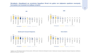19
Μεταφορές, πληροφορική και αυτοκίνητα ξεχωρίζουν θετικά στη χρήση των ψηφιακών εργαλείων εσωτερικής
λειτουργίας, ενώ τουρισμός και τρόφιμα υστερούν
Data analyticsΕξειδικευμένο λογισμικό διαχείρισης
CRM
ERP
* Ορίζουμε ως: ERP=Enterprise Resource Planning System, CRM=Customer Relationship Management System, Εξειδικευμένο λογισμικό διαχείρισης=Λογισμικό διαχείρισης αποθεμάτων,
ανθρώπινου δυναμικού, λογιστηρίου
 