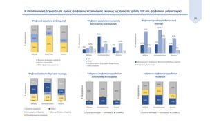 26
Η Θεσσαλονίκη ξεχωρίζει σε όρους ψηφιακής τεχνολογίας (κυρίως ως προς τη χρήση ERP και ψηφιακού μάρκετινγκ)
 