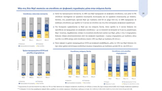 28
Μία στις δύο ΜμΕ σκοπεύει να επενδύσει σε ψηφιακές τεχνολογίες μέσα στην επόμενη διετία
 Κατά την προηγούμενη πενταετία, το 38% των ΜμΕ προχώρησε σε ψηφιακές επενδύσεις, ενώ μόνο το 9%
επένδυσε ταυτόχρονα σε εργαλεία εσωτερικής λειτουργίας και σε εργαλεία επικοινωνίας με πελάτες.
Ωστόσο, στις μεγαλύτερες σχετικά ΜμΕ (με πωλήσεις από €5 εκ μέχρι €10 εκ), το 68% προχώρησε σε
ανάλογες επενδύσεις (με σχεδόν το ½ αυτών να επενδύει και στις δύο κατηγορίες ψηφιακών εργαλείων).
 Πιο δυναμικές εμφανίζονται οι ΜμΕ για την επόμενη διετία, όπου σχεδόν το ½ αυτών δηλώνει ότι
προτίθεται να προχωρήσει σε ψηφιακές επενδύσεις – με το ποσοστό να ξεπερνά τα ¾ για τις μεγαλύτερες
ΜμΕ. Συνεπώς, λαμβάνοντας υπόψιν τη συνολική επενδυτική εικόνα των ΜμΕ, μόλις 1 στις 3 επιχειρήσεις
δηλώνει πλήρη αποστασιοποίηση από την ψηφιακή τεχνολογία – κυρίως επιχειρήσεις με πωλήσεις κάτω
των €0,1 εκ (40% απέχει από επενδύσεις έναντι 14% των ΜμΕ με πωλήσεις €5-10 εκ.).
 Όσον αφορά τη χρήση προγραμμάτων ΕΣΠΑ για ψηφιακή αναβάθμιση, μόλις το 15% των ΜμΕ δηλώνει ότι
έχει κάνει χρήση αντίστοιχων κονδυλίων (κυρίως επιχειρήσεις με πωλήσεις μεταξύ €5 εκ. και €10 εκ.).
** Η κλίμακα 1-6 στα άνω γραφήματα αφορά τάξεις μεγέθους του κύκλου εργασιών. Ειδικότερα, ορίζουμε σε (εκατ. €): 1=(0-0,1], 2=(0,1-0,5], 3=(0,5-1], 4=(1-2,5], 5=(2,5-5] και 6=(5-10].
* Σημειώνεται ότι για ένα ποσοστό της τάξης του 5% των ΜμΕ φαίνεται να υπάρχουν ψηφιακές επενδύσεις σε εξέλιξη οι οποίες δεν έχουν ακόμα αποτυπωθεί στην ύπαρξη ψηφιακών εργαλείων.
 