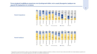 31
Έντονη ψηφιακή αναβάθμιση αναμένεται στον ξενοδοχειακό κλάδο, ενώ οι μικρές βιομηχανίες τροφίμων και
χημικών θα παραμείνουν σε υστέρηση
Ποσοστό επιχειρήσεων
Ποσοστό πωλήσεων
* Σημειώνεται ότι για ένα ποσοστό της τάξης του 5% των ΜμΕ φαίνεται να υπάρχουν ψηφιακές επενδύσεις σε εξέλιξη οι οποίες δεν έχουν ακόμα αποτυπωθεί στην ύπαρξη ψηφιακών εργαλείων (το
μεγαλύτερο ποσοστό αυτής της κατηγορίας εμφανίζεται στον κλάδο των ελεύθερων επαγγελματιών).
 