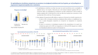32
Οι σχεδιαζόμενες επενδύσεις αναμένεται να μειώσουν την ψηφιακή απόκλιση από την Ευρώπη, με τα ξενοδοχεία να
σημειώνουν σημαντική πρόοδο στο e-commerce
 Οι σχεδιαζόμενες επενδύσεις των ΜμΕ είναι προς την σωστή κατεύθυνση ώστε να καλυφθεί το
ψηφιακό κενό με την Ευρώπη. Ενδεικτικά για τα δύο βασικά ψηφιακά εργαλεία (ERP και e-
commerce), βάσει των σχεδιαζόμενων επενδύσεων των ΜμΕ, αναμένουμε το 22% των ΜμΕ να
διαθέτει εργαλεία ERP το 2018 (από 9% το 2015 και 36% στην Ευρώπη) και e-commerce το 16%
των ΜμΕ (από 10% το 2015 και 17% στην Ευρώπη).
 Όσον αφορά τη δυναμικότητα κάθε κλάδου σε σχέση με το δυνητικό του επίπεδο, προκύπτει ότι:
 Ως προς το ERP, οι δυναμικές επενδύσεις μεταφορικών ΜμΕ αυξάνουν το προβάδισμά τους,
ενώ οι μικρές βιομηχανίες αναμένεται να συνεχίσουν να παραμένουν σε σημαντική
υστέρηση.
 Ως προς το e-commerce, τα ξενοδοχεία εκτιμάται ότι θα υπερκαλύψουν την τωρινή τους
υστέρηση (με χρήση από το 60% των επιχειρήσεων το 2018 από 20% σήμερα) ενώ ο κλάδος
της πληροφορικής φαίνεται να χάνει τον δυναμισμό του.
* Η ταξινόμηση των κλάδων πραγματοποιήθηκε βάσει των ψηφιακών δυνατοτήτων τους το 2015 (σελ.22). Με πράσινο παρουσιάζονται οι κλάδοι που εμφανίζουν θετική απόκλιση από το
δυνητικό τους επίπεδο το 2018 ενώ με κόκκινο οι κλάδοι που εμφανίζουν αρνητική απόκλιση από το δυνητικό τους επίπεδο το 2018.
 