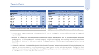 35
 Η ανάλυση αφορά δείγμα επιχειρήσεων με κύκλο εργασιών έως €10 εκατ., τις οποίες για τους σκοπούς τις ανάλυσης ορίζουμε ως μικρομεσαίες
επιχειρήσεις (ΜμΕ).
 Η επιλογή των εταιρειών έγινε μέσω διαστρωματικής δειγματοληψίας (stratified sampling method), κατά τα πρότυπα αντίστοιχων ερευνών που
πραγματοποιούνται από διεθνείς οργανισμούς. Ειδικότερα, επιλέχθηκαν συνολικά 1,164 εταιρείες, με τρόπο τέτοιο ώστε να κατανέμονται ομοιόμορφα
βάσει δύο βασικών παραγόντων: την τάξη του κύκλου εργασιών (6 τάξεις μεγέθους) και τον κλάδο δραστηριοποίησης (Βιομηχανία, Εμπόριο, Υπηρεσίες,
Κατασκευές).
 Προκειμένου να προκύψουν συμπεράσματα αντιπροσωπευτικά του εταιρικού τομέα ΜμΕ, πραγματοποιήθηκε στάθμιση των απαντήσεων ανάλογα με τη
συμμετοχή της κάθε υποκατηγορίας στο συνολικό κύκλο εργασιών του τομέα. Με αυτόν τον τρόπο προέκυψαν συμπεράσματα (i) ανά μέγεθος, (ii) ανά
κλάδο και (iii) συνολικά για τον εταιρικό τομέα ΜμΕ. Βάσει της μεθοδολογίας, οι διακρίσεις που γίνονται κατά την ανάλυση που ακολουθεί αναφέρονται
σε μερίδια βάσει κύκλου εργασιών και όχι βάσει αριθμού εταιρειών.
Περιγραφή Δείγματος
Σύνθεση εταιρικού τομέα ΜμΕ* (βάσει κύκλου εργασιών)
Κύκλος εργασιών
(εκατ. €)
Βιομηχανία Εμπόριο Υπηρεσίες Κατασκευές Σύνολο ΜμΕ
1: (0 - 0,1] 1% 5% 3% 1% 10%
2: (0,1 - 0,5] 3% 6% 13% 1% 23%
3: (0,5 - 1] 2% 3% 9% 1% 15%
4: (1 - 2,5] 3% 4% 11% 1% 19%
5: (2,5 - 5] 4% 4% 8% 1% 17%
6: (5 - 10] 4% 3% 8% 1% 18%
Σύνολο ΜμΕ 17% 24% 52% 7% 100%
* Μέσος όρος 2007-2013
Πηγή: Μητρώο επιχειρήσεων ΕΛ.ΣΤΑΤ. (2007), ICAP Data, Eurostat, Εκτιμήσεις ΕΤΕ
Κατανομή αριθμού εταιρειών δείγματος*
Κύκλος εργασιών
(εκατ. €)
Βιομηχανία Εμπόριο Υπηρεσίες Κατασκευές Σύνολο ΜμΕ
1: (0 - 0,1] 45 45 73 30 193
2: (0,1 - 0,5] 45 45 73 30 193
3: (0,5 - 1] 45 45 74 30 194
4: (1 - 2,5] 45 45 74 30 194
5: (2,5 - 5] 45 45 73 30 193
6: (5 - 10] 45 45 73 30 193
Σύνολο ΜμΕ 270 270 440 180 1160
* Ανάλογα με τη διαθεσιμότητα στοιχείων υπάρχει πιθανότητα αποκλίσεων της τάξης του 10%
 