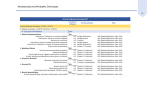 36
Κατασκευή Δείκτη Ψηφιακής Οικονομίας
Μονάδα μέτρησης Πηγή
Δείκτης Ψηφιακής Οικονομίας = (1/2)*A + (1/2)*B
Α. Πλαίσιο Λειτουργίας = (1/3)*Ai + (1/3)*Aii + (1/3)*Αiii
Αi: Επιχειρηματικό Περιβάλλον 100%
1. Πλαίσιο Επιχειρηματικότητας 20%
Απαιτούμενες διαδικασίες για εκτέλεση σύμβασης 1/6 Αριθμός διαδικασιών WEF (Networked Readiness Index 2015)
Απαιτούμενος χρόνος για εκτέλεση σύμβασης 1/6 Αριθμός ημερών WEF (Networked Readiness Index 2015)
Φορολογικός συντελεστής 1/6 % κερδών WEF (Networked Readiness Index 2015)
Απαιτούμενος χρόνος για έναρξη λειτουργίας επιχείρησης 1/6 Αριθμός ημερών WEF (Networked Readiness Index 2015)
Απαιτούμενες διαδικασίες για έναρξη λειτουργίας επιχείρησης 1/6 Αριθμός διαδικασιών WEF (Networked Readiness Index 2015)
Ένταση τοπικού ανταγωνισμού 1/6 Κλίμακα 1-7 (έντονος) WEF (Networked Readiness Index 2015)
2. Νομοθετικό Πλαίσιο 20%
Αποτελεσματικότητα νομοθετικών οργάνων 1/3 Κλίμακα 1-7 (καλύτερο) WEF (Networked Readiness Index 2015)
Δικαστική ανεξαρτησία 1/3 Κλίμακα 1-7 (καλύτερο) WEF (Networked Readiness Index 2015)
Ευκολία επίλυσης επιχ. διαφορών μέσω νομικού συστήματος 1/6 Κλίμακα 1-7 (καλύτερο) WEF (Networked Readiness Index 2015)
Ευκολία προώθησης μεταρρυθμίσεων μέσω νομικού συστήματος 1/6 Κλίμακα 1-7 (καλύτερο) WEF (Networked Readiness Index 2015)
3. Πνευματική Ιδιοκτησία 20%
Προστασία πνευματικής ιδιοκτησίας 1/2 Κλίμακα 1-7 (καλύτερο) WEF (Networked Readiness Index 2015)
Πειρατεία λογισμικού 1/2 % εγκατεστ. προγραμμάτων WEF (Networked Readiness Index 2015)
4. Πολιτικές ΤΠΕ 20%
Θεσμικό πλαίσιο ΤΠΕ 1/3 Κλίμακα 1-7 (καλύτερο) WEF (Networked Readiness Index 2015)
Εθνικό σχέδιο ανάπτυξης ΤΠΕ 1/3 Κλίμακα 1-7 (καλύτερο) WEF (Networked Readiness Index 2015)
Αποτελεσματικότητα προώθησης ΤΠΕ από το κράτος 1/3 Κλίμακα 1-7 (καλύτερο) WEF (Networked Readiness Index 2015)
5. Ιδιωτική Χρηματοδότηση 20%
Ευκολία χρηματοδότησης καινοτόμων σχεδίων μέσω venture capital 1 Κλίμακα 1-7 (καλύτερο) WEF (Networked Readiness Index 2015)
Συντελεστές
στάθμισης
Δείκτης Ψηφιακής Οικονομίας ΕΤΕ
 